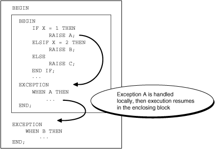 Exception Handling in PL/SQL. POINTS TO DISCUSS What is Exception Handling  Structure of Exception Handling Section Types of Exceptions. - ppt download