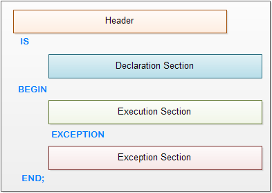 User Defined Exception in PL/SQL in Oracle, Oracle Database Tutorial