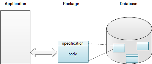 How to write the package in plsql