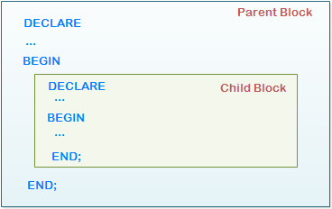 PL/SQL Nested Block