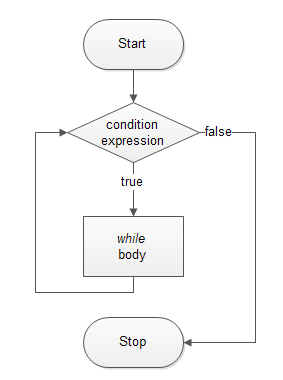 PL/SQL WHILE loop